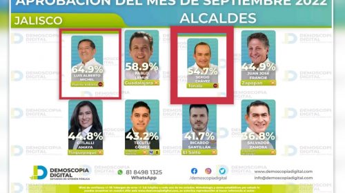 Sergio Chávez con menor calificación de tonaltecas; le gana presidente de Puerto Vallarta